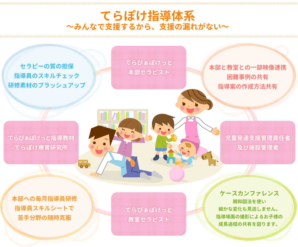 てらぽけ指導体系~みんなで支援するから、支援の漏れがない~